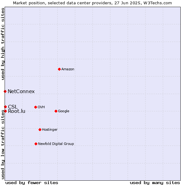 Market position of CSL vs. Root.lu vs. NetConnex