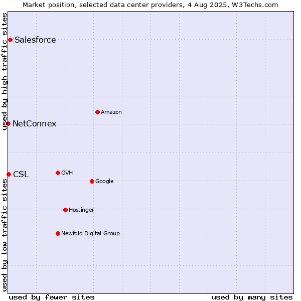 Market position of Salesforce vs. CSL vs. NetConnex