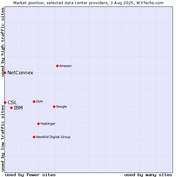 Market position of IBM vs. CSL vs. NetConnex