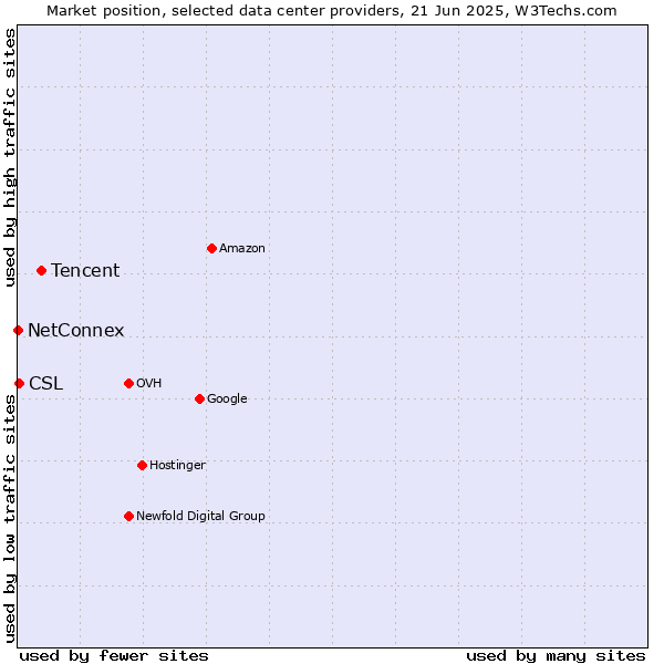 Market position of Tencent vs. CSL vs. NetConnex