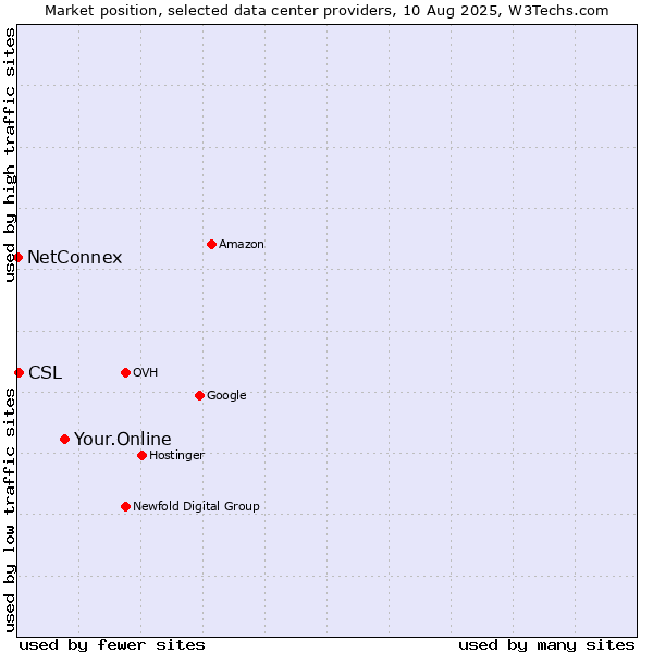 Market position of Your.Online vs. CSL vs. NetConnex