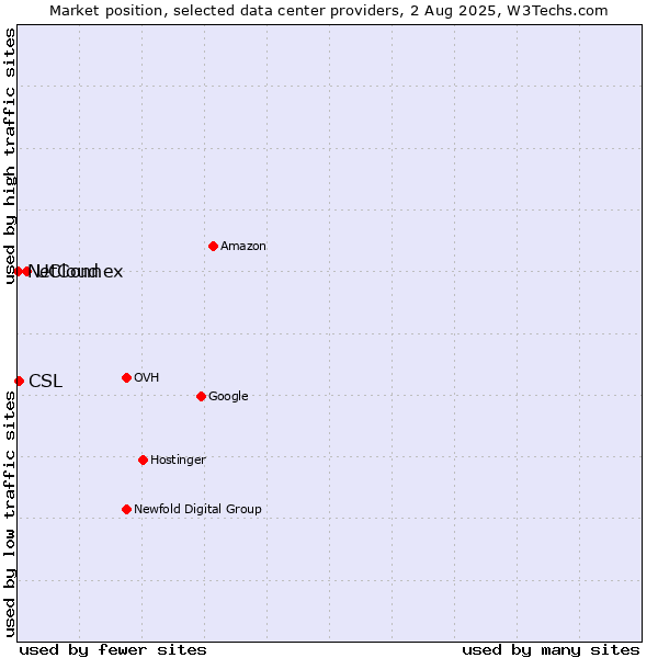 Market position of UCloud vs. CSL vs. NetConnex
