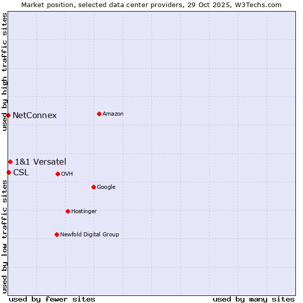 Market position of 1&1 Versatel vs. CSL vs. NetConnex