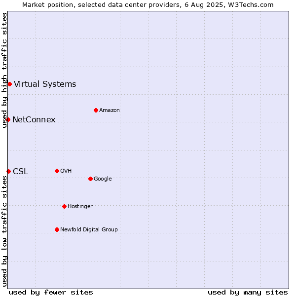 Market position of Virtual Systems vs. CSL vs. NetConnex