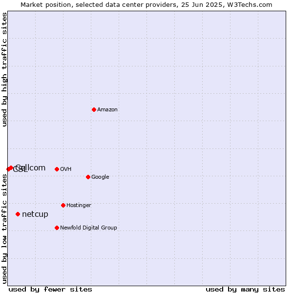 Market position of netcup vs. Cellcom vs. CSL
