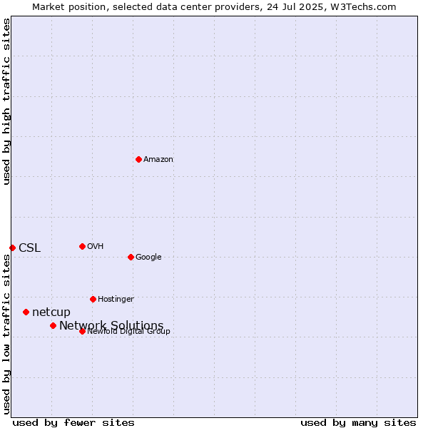 Market position of Network Solutions vs. netcup vs. CSL