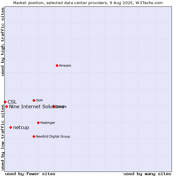 Market position of netcup vs. Nine Internet Solutions vs. CSL