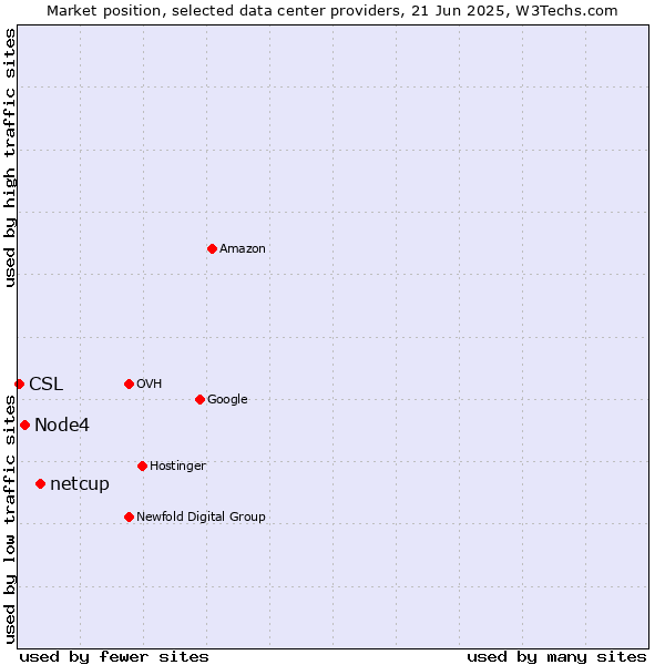 Market position of netcup vs. Node4 vs. CSL