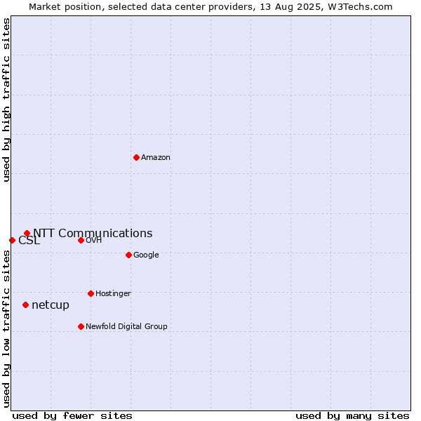 Market position of NTT Communications vs. netcup vs. CSL