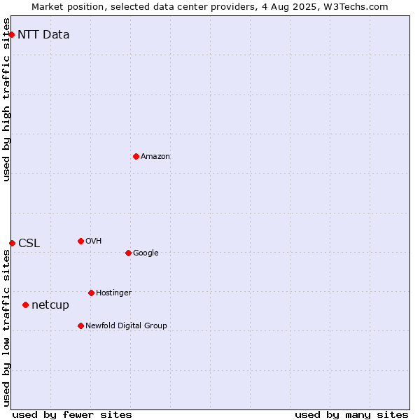 Market position of netcup vs. CSL vs. NTT Data