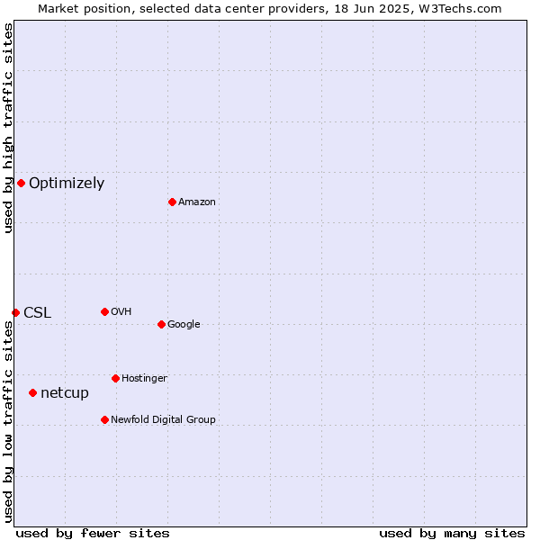 Market position of netcup vs. Optimizely vs. CSL