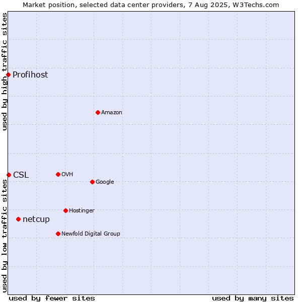 Market position of netcup vs. CSL vs. Profihost