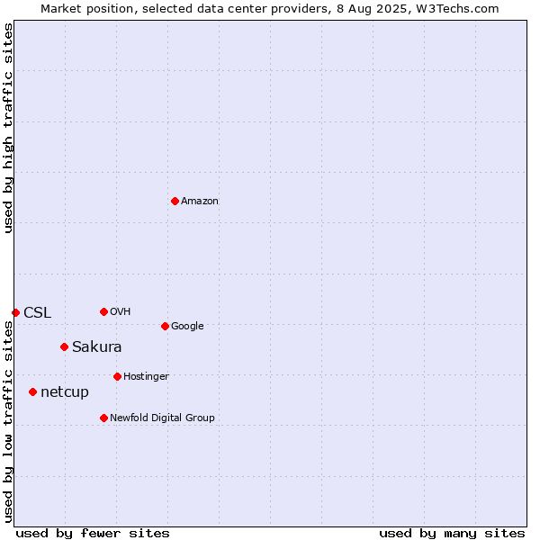 Market position of Sakura vs. netcup vs. CSL