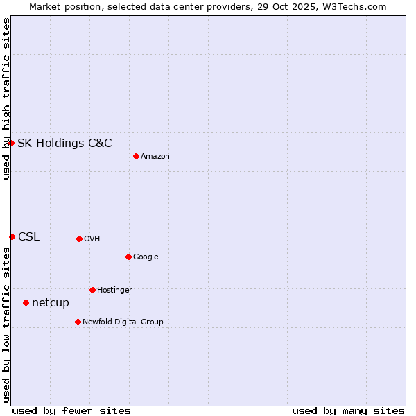 Market position of netcup vs. CSL vs. SK Holdings C&C