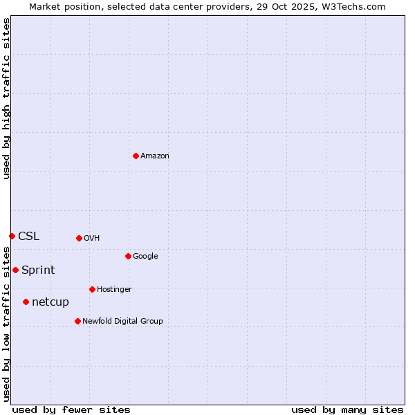 Market position of netcup vs. Sprint vs. CSL