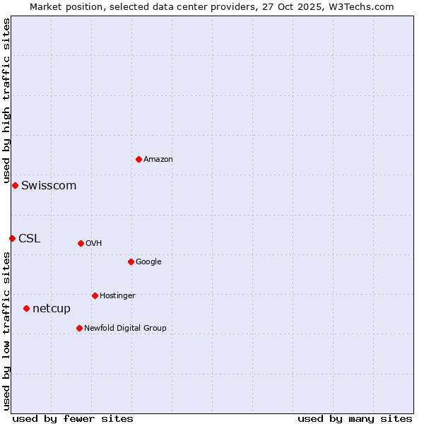 Market position of netcup vs. Swisscom vs. CSL