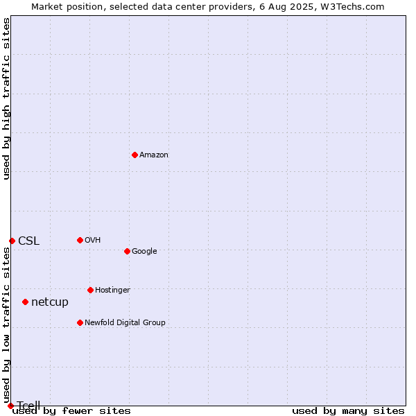 Market position of netcup vs. CSL vs. Tcell