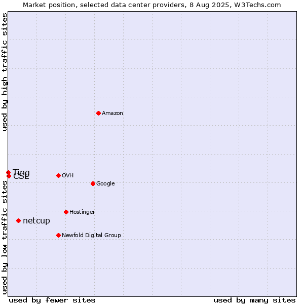 Market position of netcup vs. Ting vs. CSL