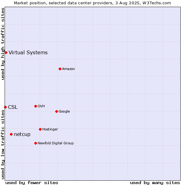 Market position of netcup vs. Virtual Systems vs. CSL