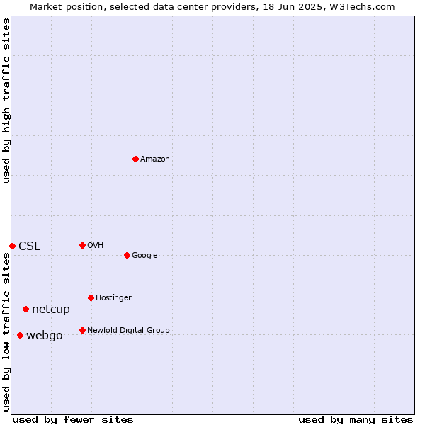 Market position of netcup vs. webgo vs. CSL