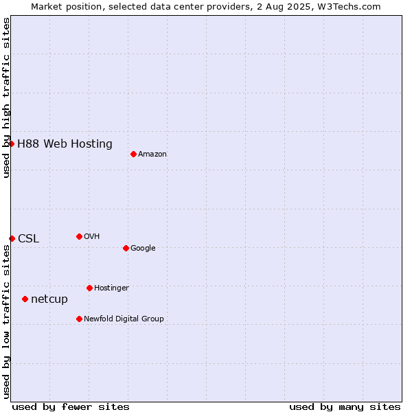 Market position of netcup vs. CSL vs. H88 Web Hosting