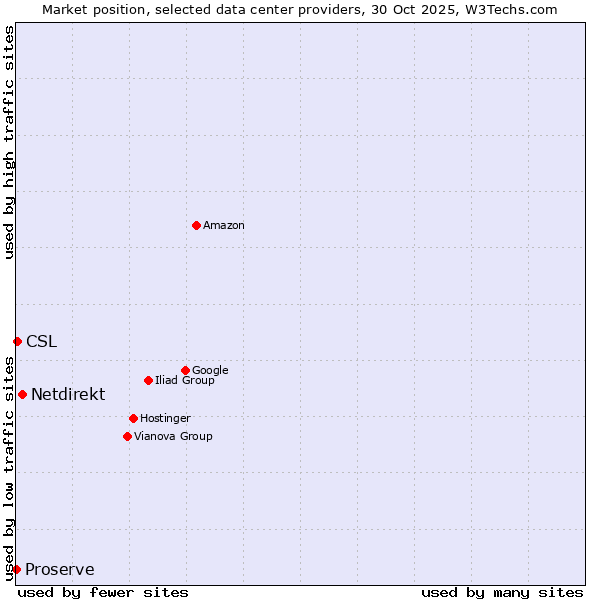 Market position of Netdirekt vs. CSL vs. Proserve