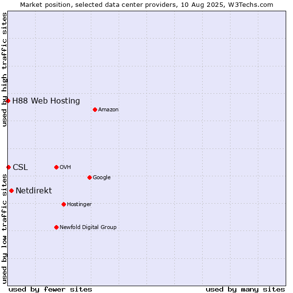 Market position of Netdirekt vs. CSL vs. H88 Web Hosting