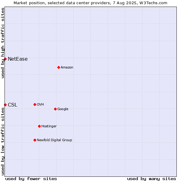 Market position of NetEase vs. CSL