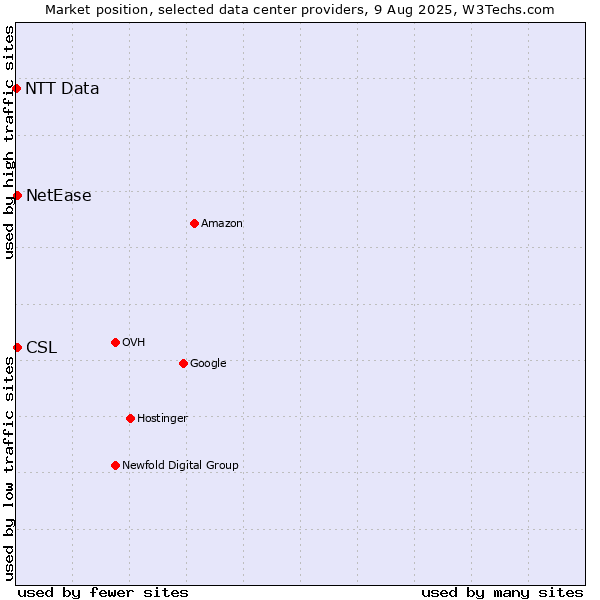 Market position of NetEase vs. CSL vs. NTT Data