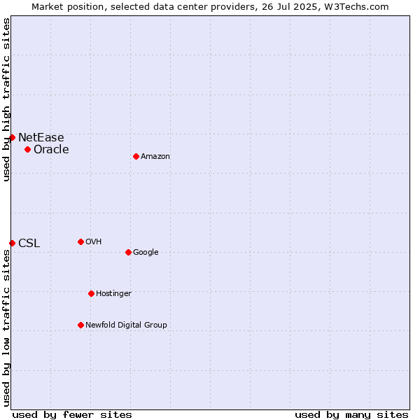 Market position of Oracle vs. NetEase vs. CSL