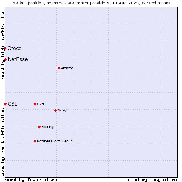 Market position of NetEase vs. CSL vs. Otecel