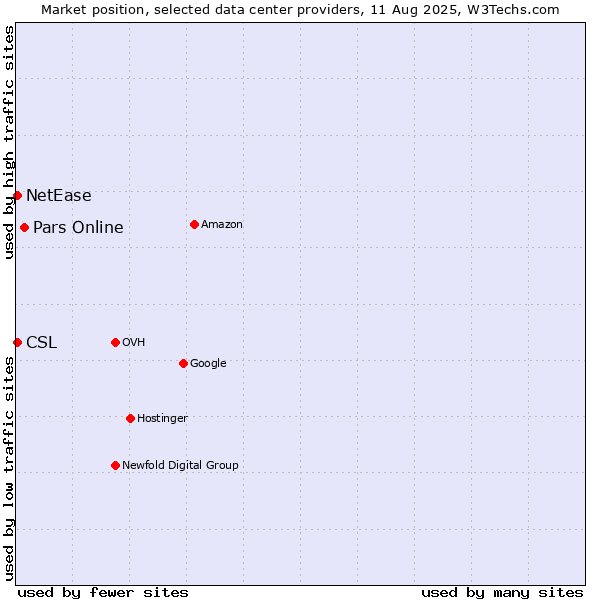 Market position of Pars Online vs. NetEase vs. CSL