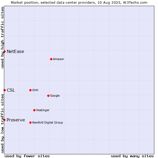 Market position of NetEase vs. CSL vs. Proserve