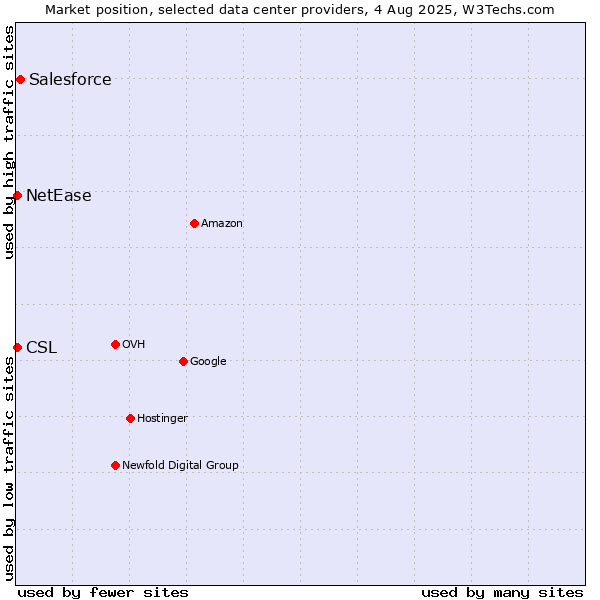 Market position of Salesforce vs. NetEase vs. CSL