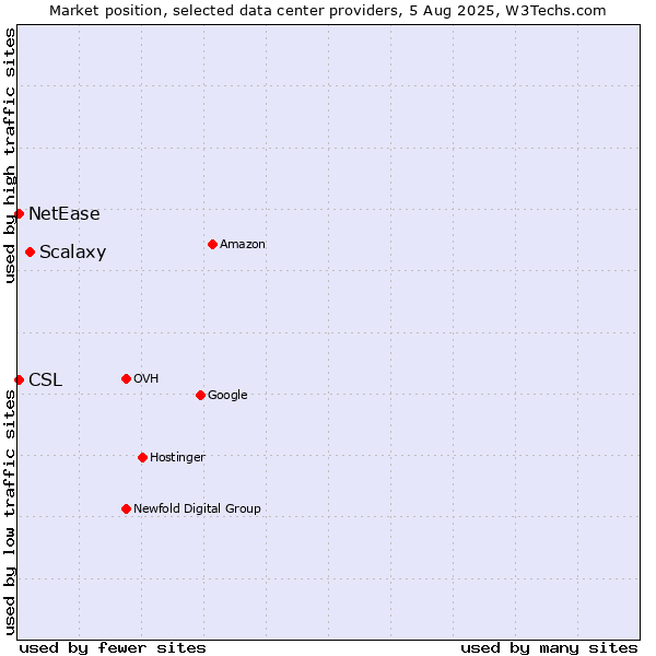 Market position of Scalaxy vs. NetEase vs. CSL