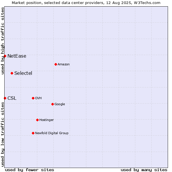 Market position of Selectel vs. NetEase vs. CSL