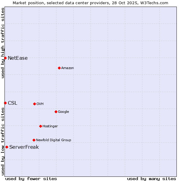 Market position of ServerFreak vs. NetEase vs. CSL