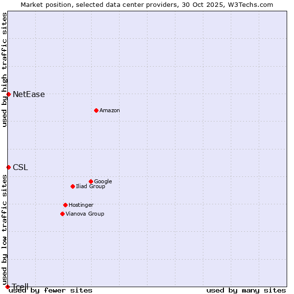 Market position of NetEase vs. CSL vs. Tcell