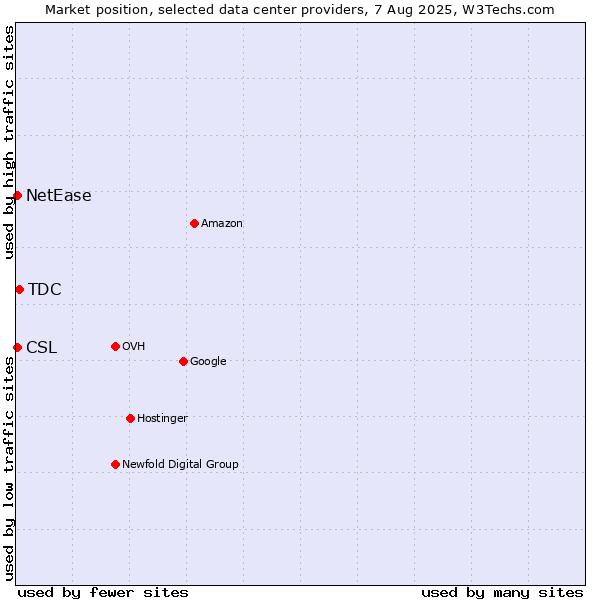 Market position of TDC vs. NetEase vs. CSL