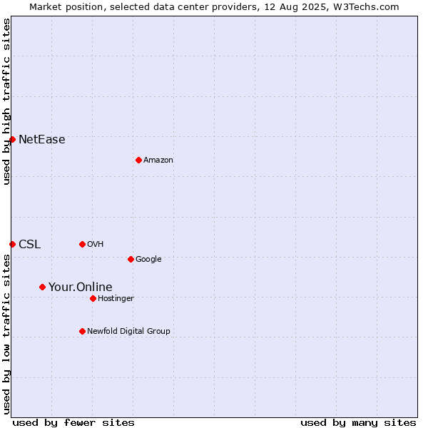 Market position of Your.Online vs. NetEase vs. CSL