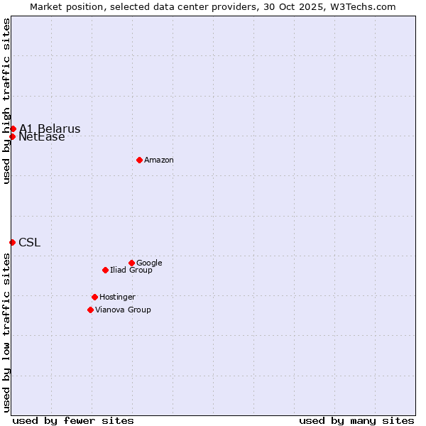 Market position of A1 Belarus vs. NetEase vs. CSL