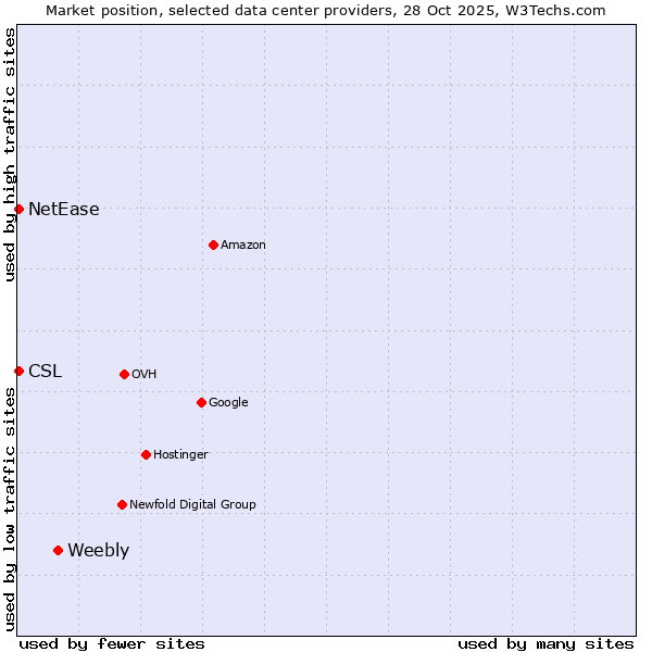 Market position of Weebly vs. NetEase vs. CSL