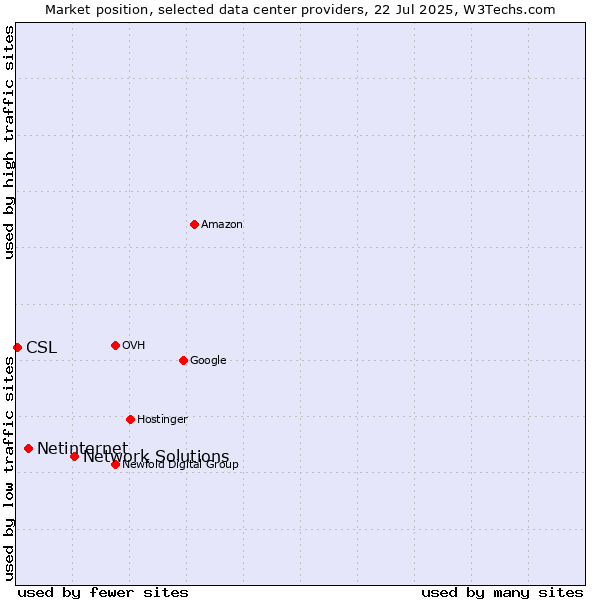Market position of Network Solutions vs. Netinternet vs. CSL