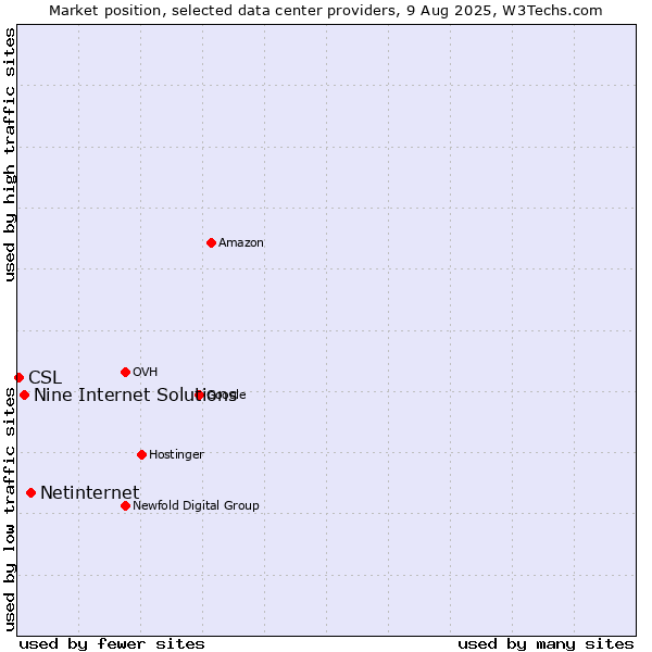 Market position of Netinternet vs. Nine Internet Solutions vs. CSL
