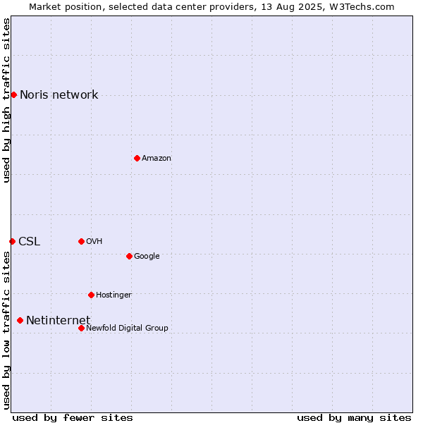 Market position of Netinternet vs. Noris network vs. CSL
