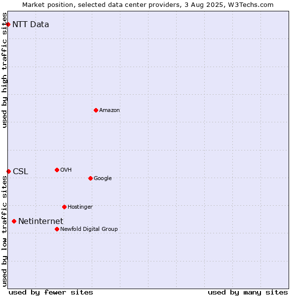 Market position of Netinternet vs. CSL vs. NTT Data