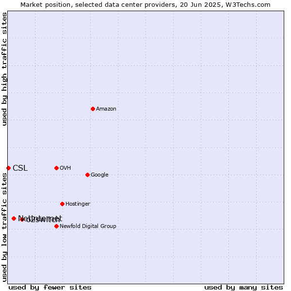 Market position of o2switch vs. Netinternet vs. CSL