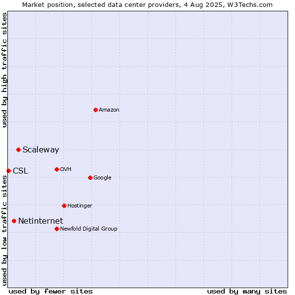 Market position of Scaleway vs. Netinternet vs. CSL