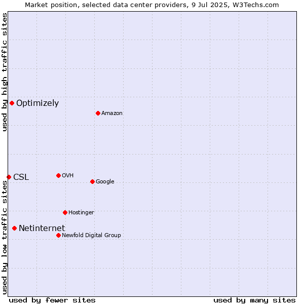 Market position of Netinternet vs. Optimizely vs. CSL