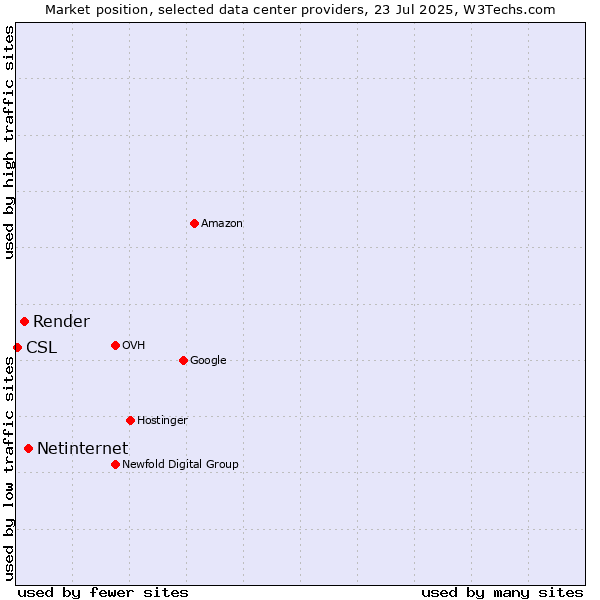 Market position of Netinternet vs. Render vs. CSL